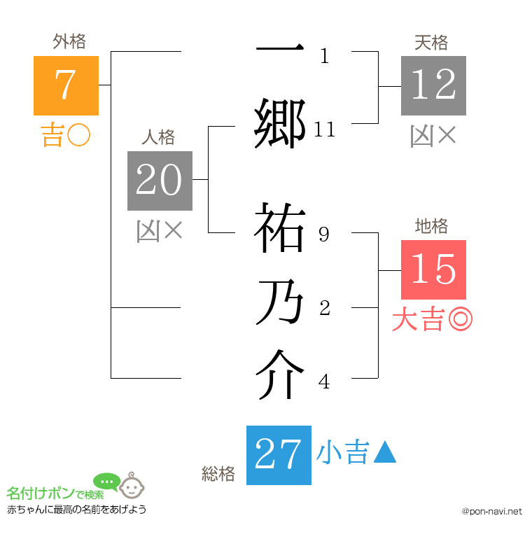 一郷 祐乃介さんの姓名判断結果