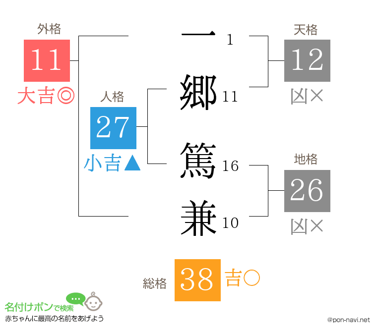 一郷 篤兼さんの姓名判断結果