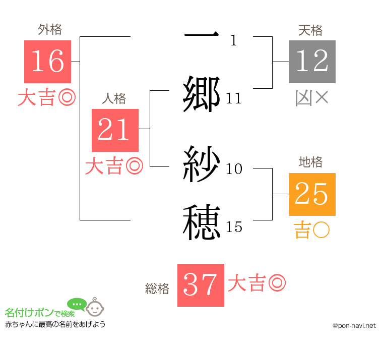 一郷 紗穂さんの姓名判断結果