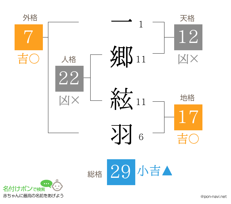 一郷 絃羽さんの姓名判断結果