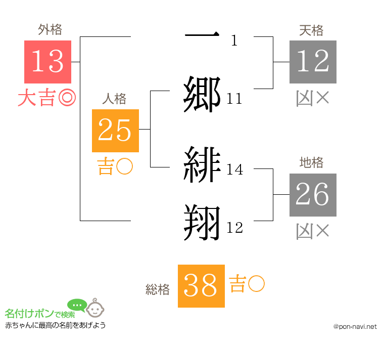 一郷 緋翔さんの姓名判断結果