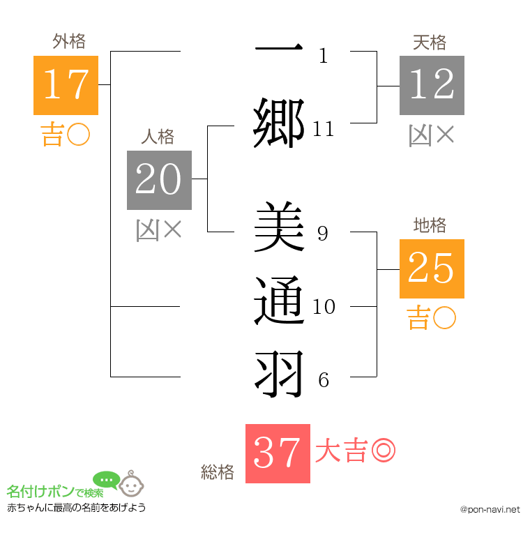 一郷 美通羽さんの姓名判断結果