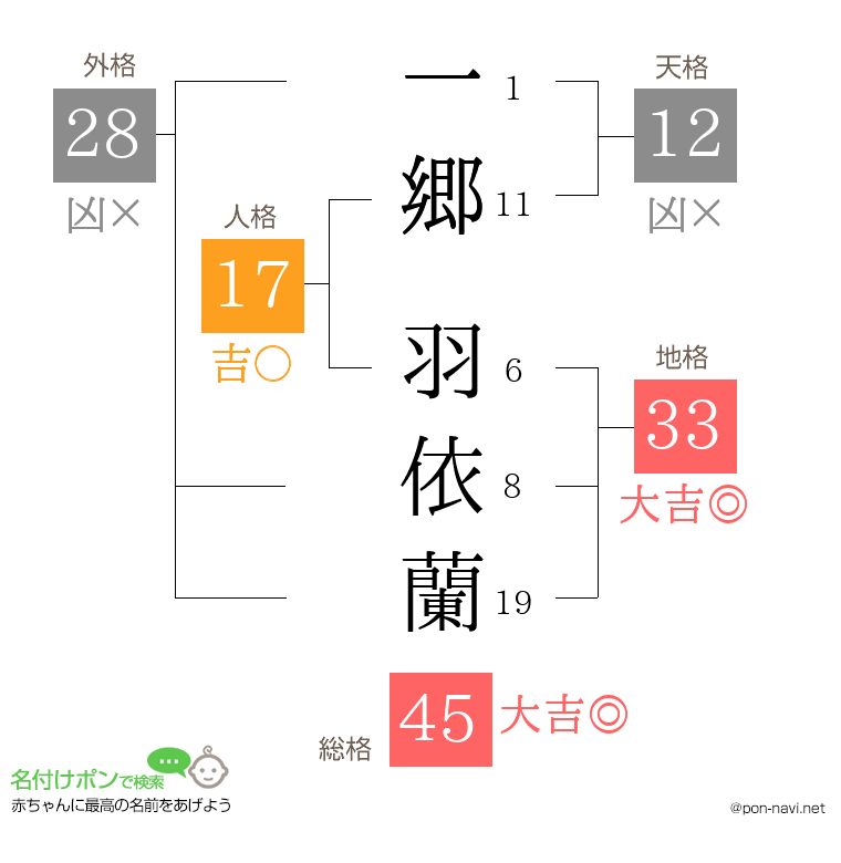 一郷 羽依蘭さんの姓名判断結果