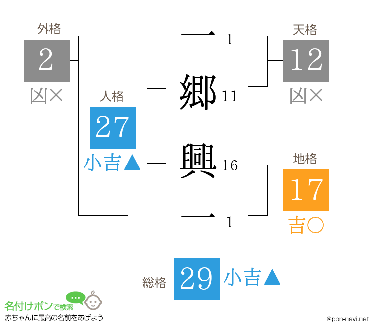 一郷 興一さんの姓名判断結果