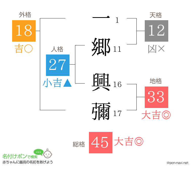 一郷 興彌さんの姓名判断結果