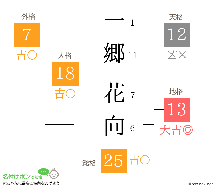 一郷 花向さんの姓名判断結果