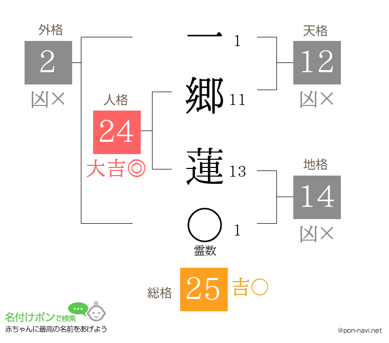 一郷 蓮さんの姓名判断結果