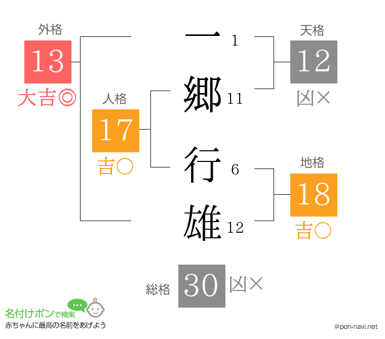 一郷 行雄さんの姓名判断結果