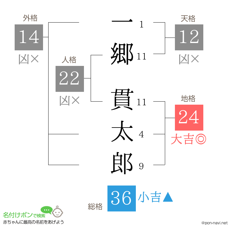 一郷 貫太郎さんの姓名判断結果
