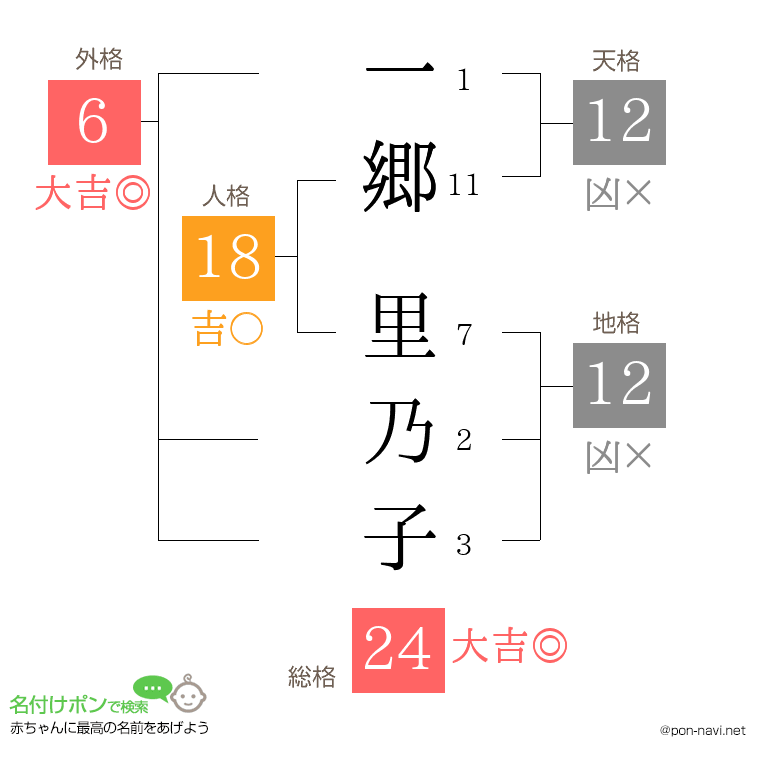 一郷 里乃子さんの姓名判断結果