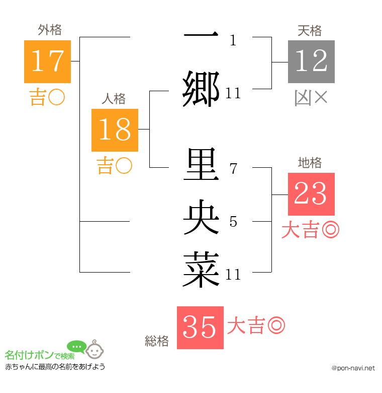一郷 里央菜さんの姓名判断結果
