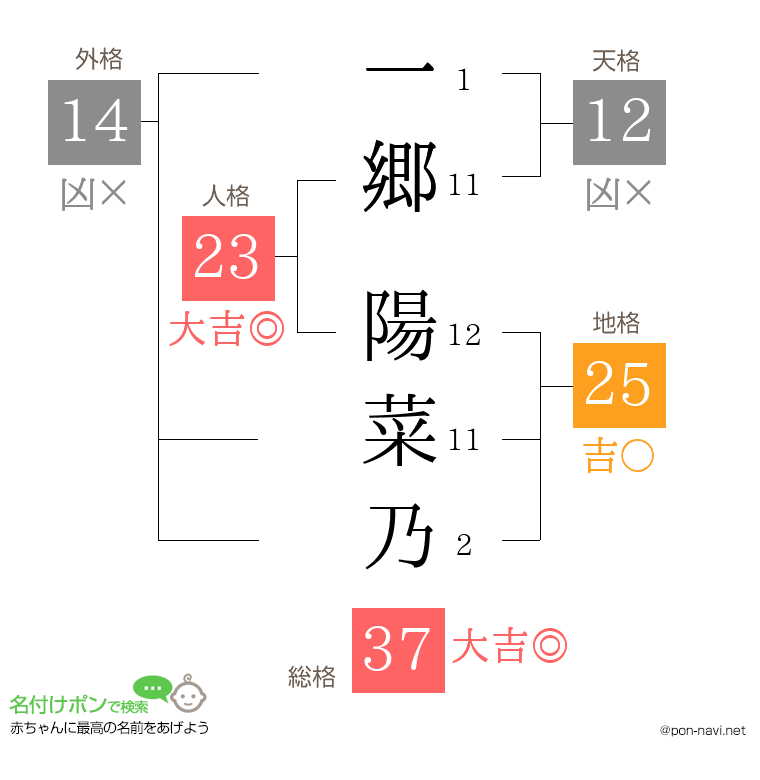 一郷 陽菜乃さんの姓名判断結果