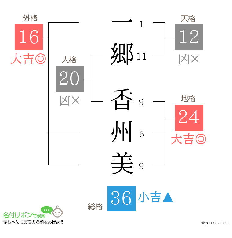 一郷 香州美さんの姓名判断結果