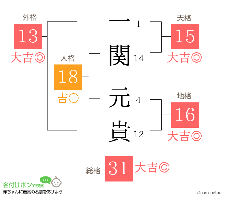 一関 元貴さんの姓名判断結果