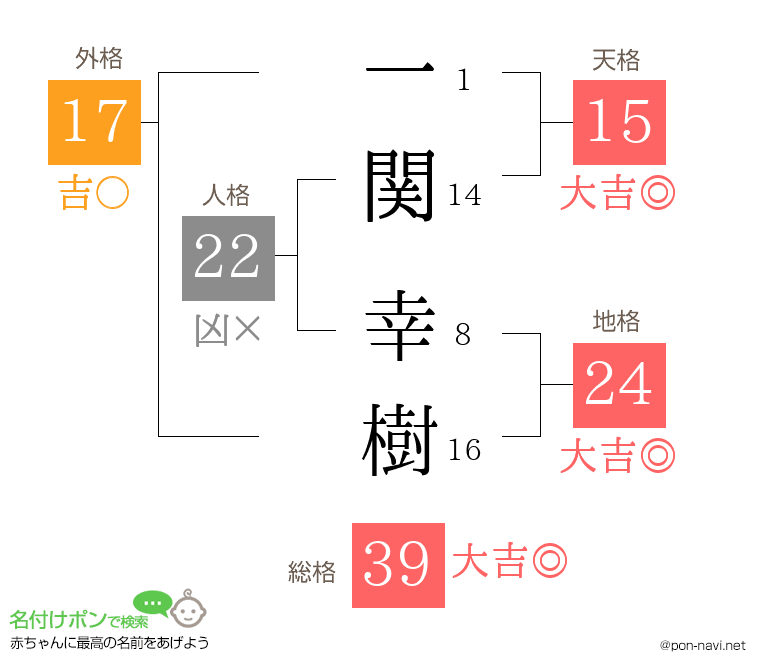 一関 幸樹さんの姓名判断結果