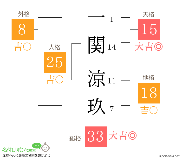 一関 涼玖さんの姓名判断結果