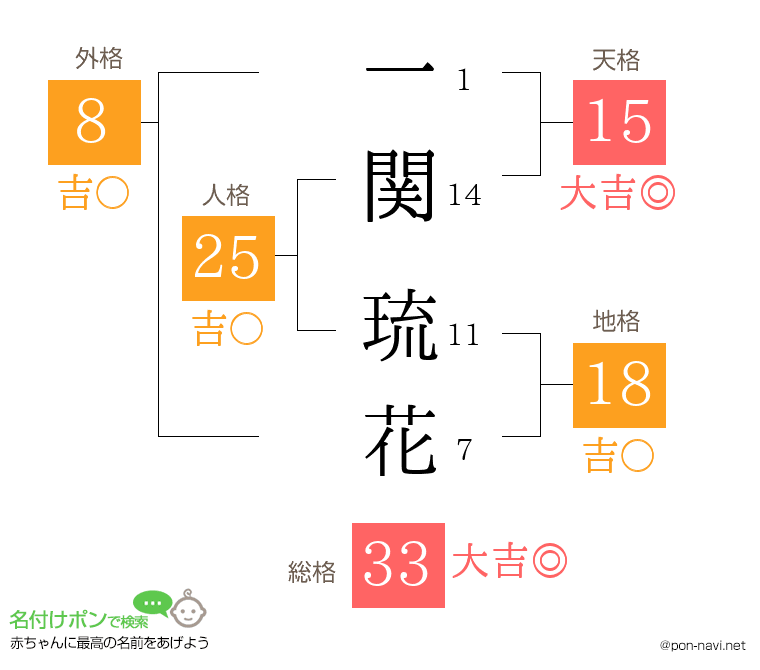 一関 琉花さんの姓名判断結果