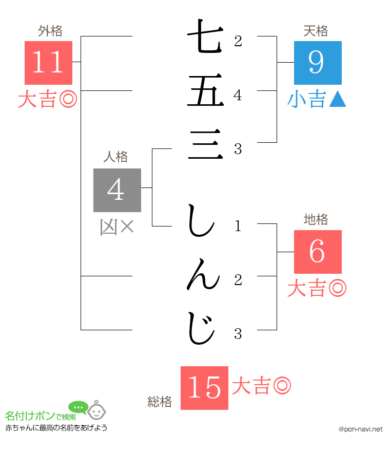 七五三 しんじさんの姓名判断結果