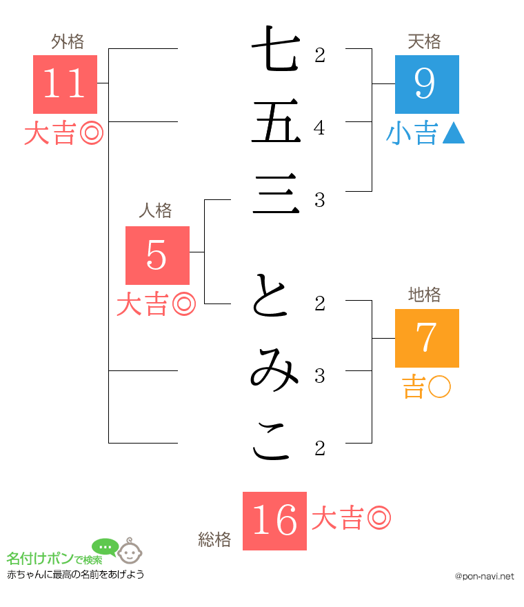 七五三 とみこさんの姓名判断結果