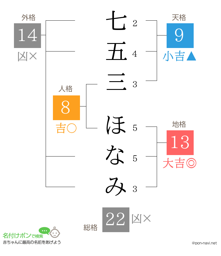 七五三 ほなみさんの姓名判断結果