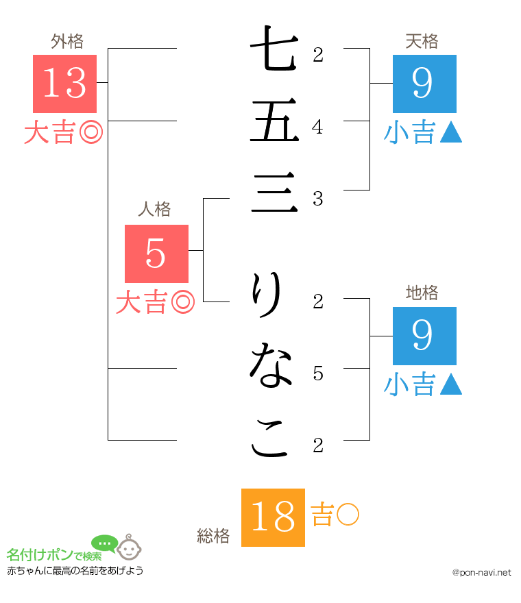 七五三 りなこさんの姓名判断結果