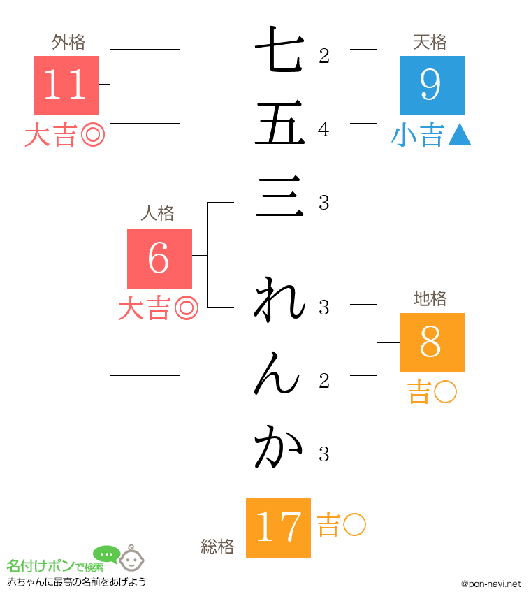 七五三 れんかさんの姓名判断結果