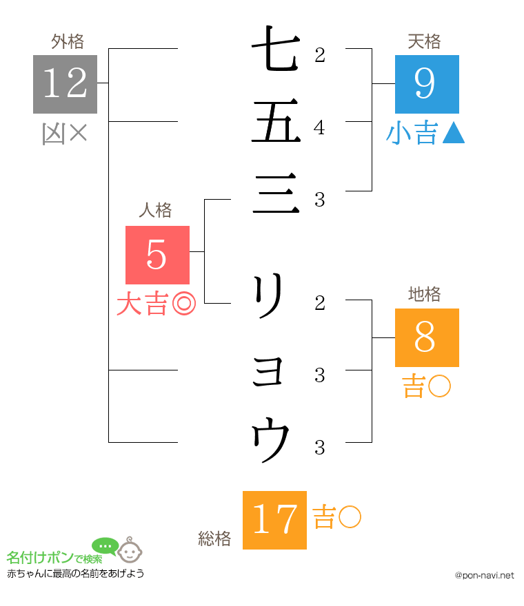 七五三 リョウさんの姓名判断結果