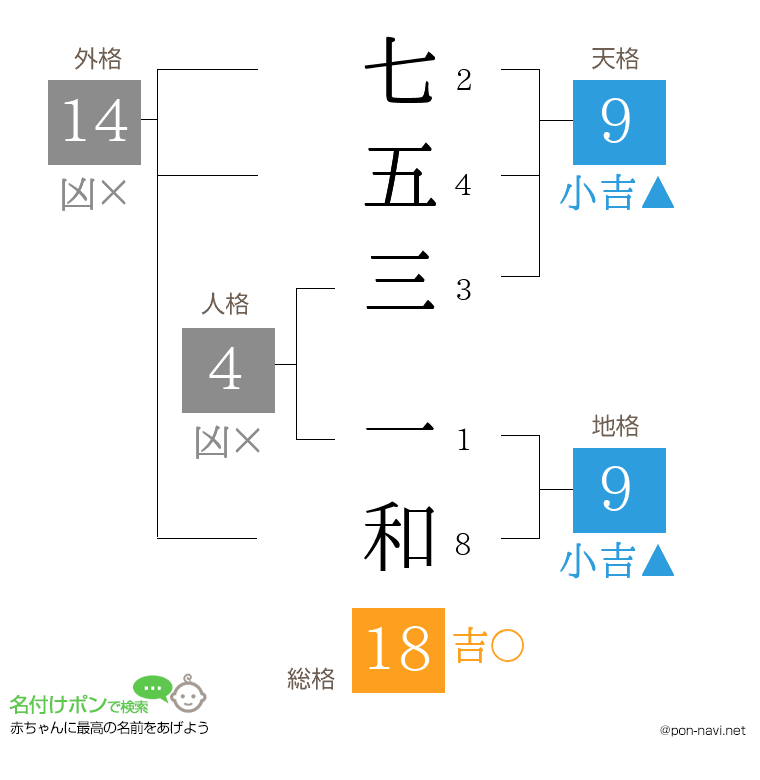 七五三 一和さんの姓名判断結果