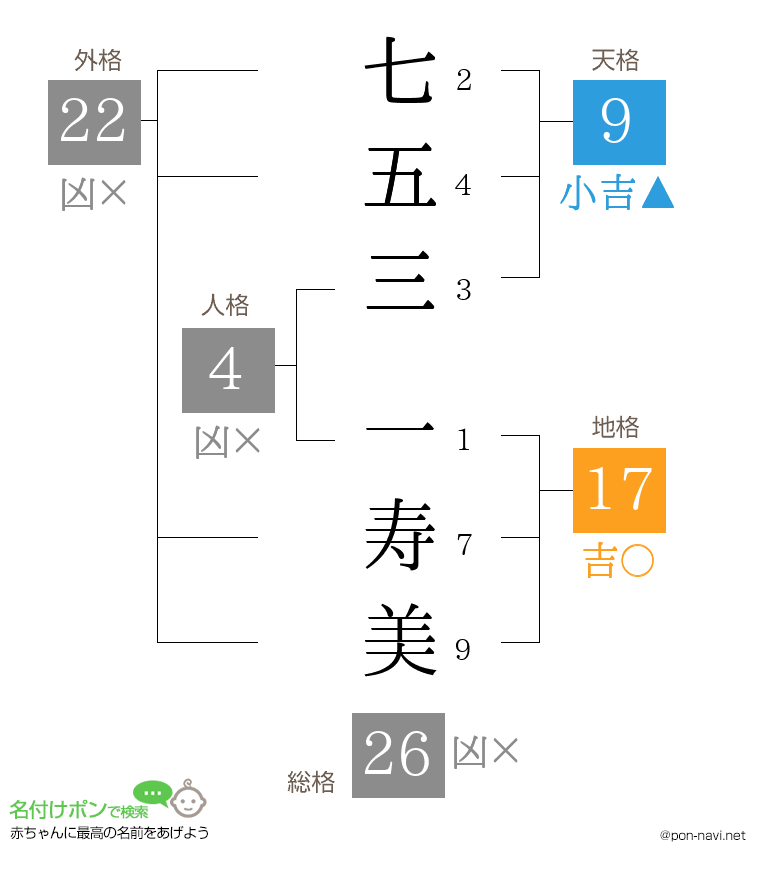 七五三 一寿美さんの姓名判断結果