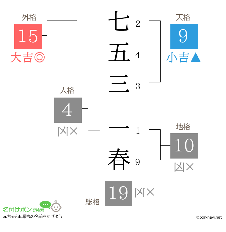 七五三 一春さんの姓名判断結果