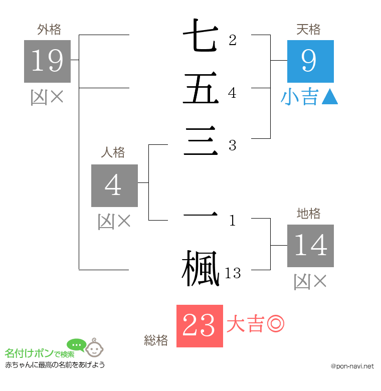 七五三 一楓さんの姓名判断結果
