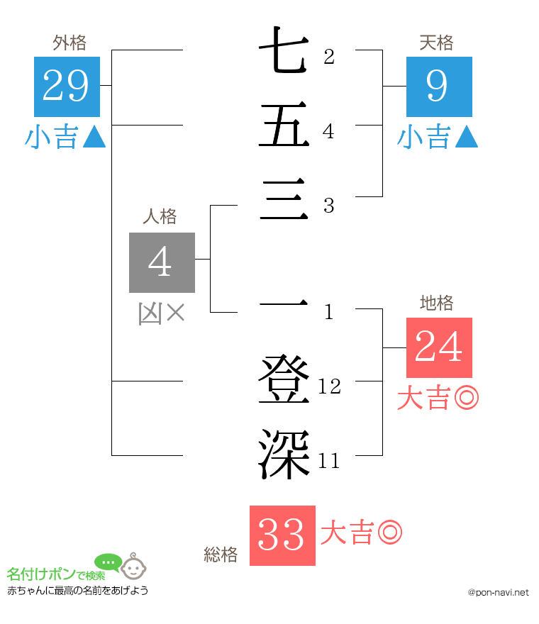 七五三 一登深さんの姓名判断結果