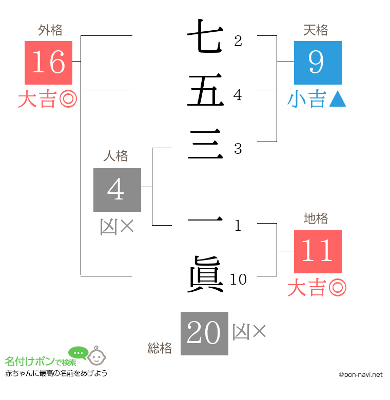 七五三 一眞さんの姓名判断結果