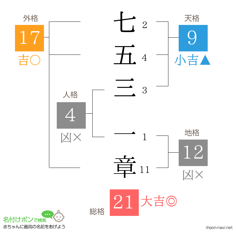 七五三 一章さんの姓名判断結果