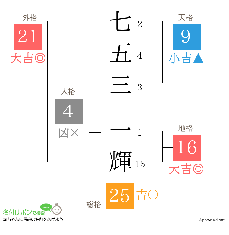 七五三 一輝さんの姓名判断結果