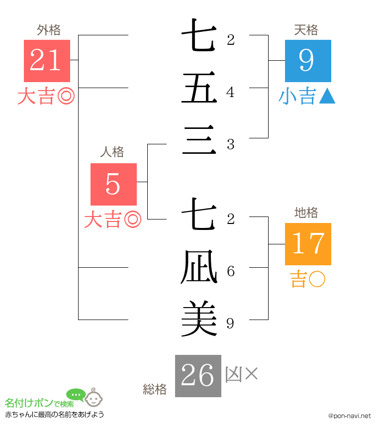 七五三 七凪美さんの姓名判断結果