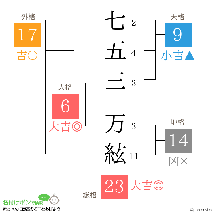 七五三 万絃さんの姓名判断結果