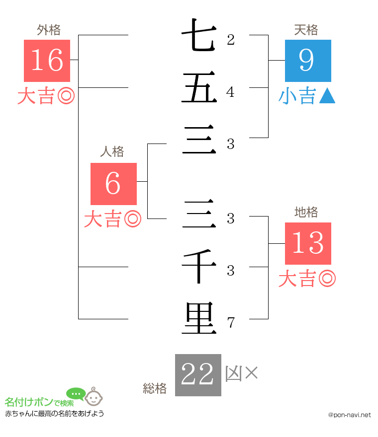 七五三 三千里さんの姓名判断結果