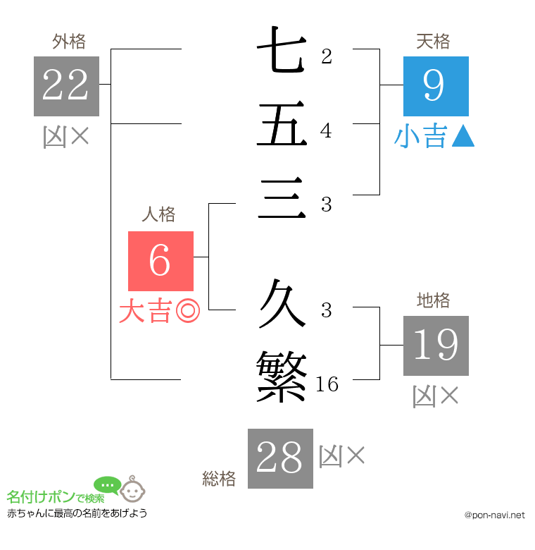 七五三 久繁さんの姓名判断結果