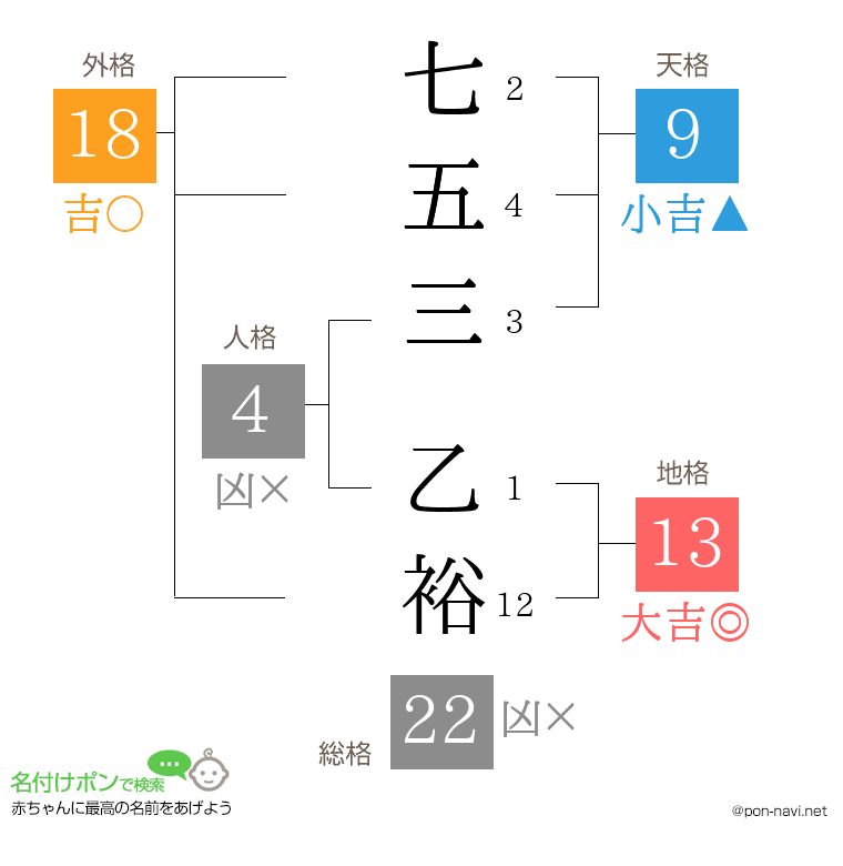 七五三 乙裕さんの姓名判断結果