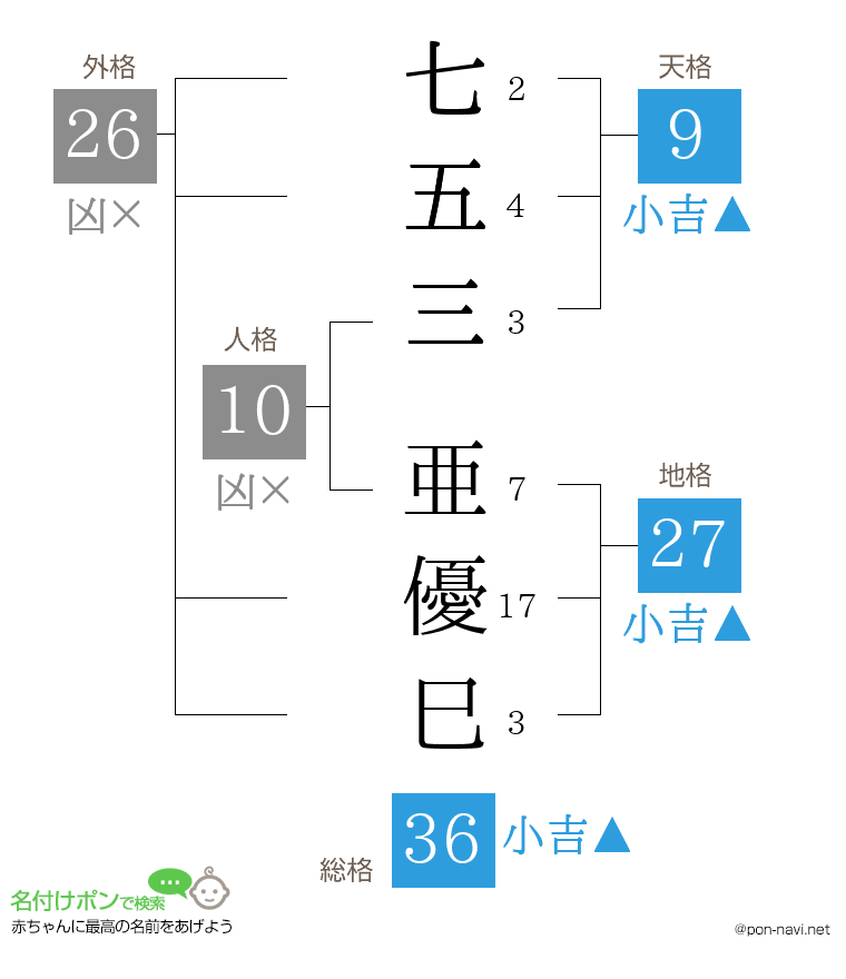 七五三 亜優巳さんの姓名判断結果