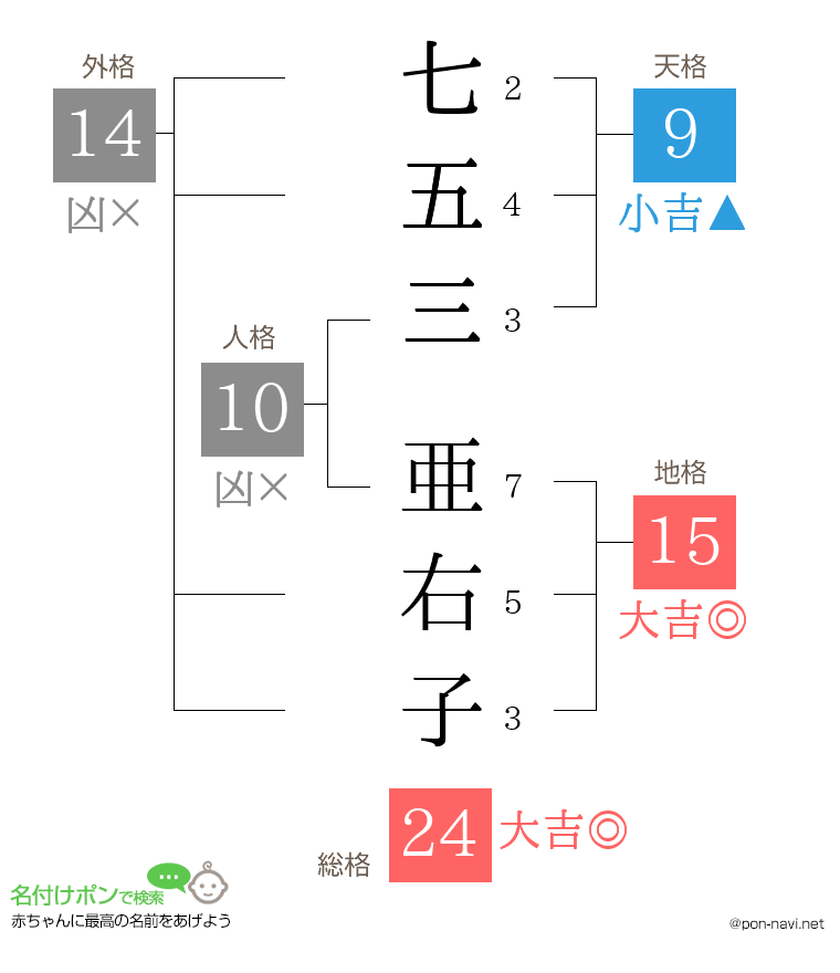 七五三 亜右子さんの姓名判断結果