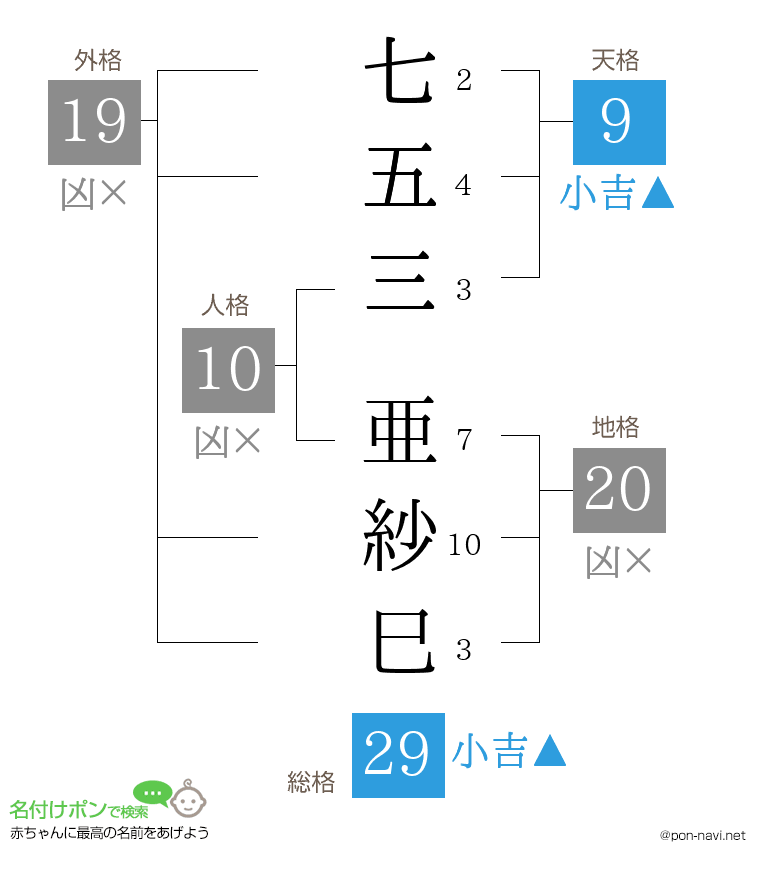 七五三 亜紗巳さんの姓名判断結果