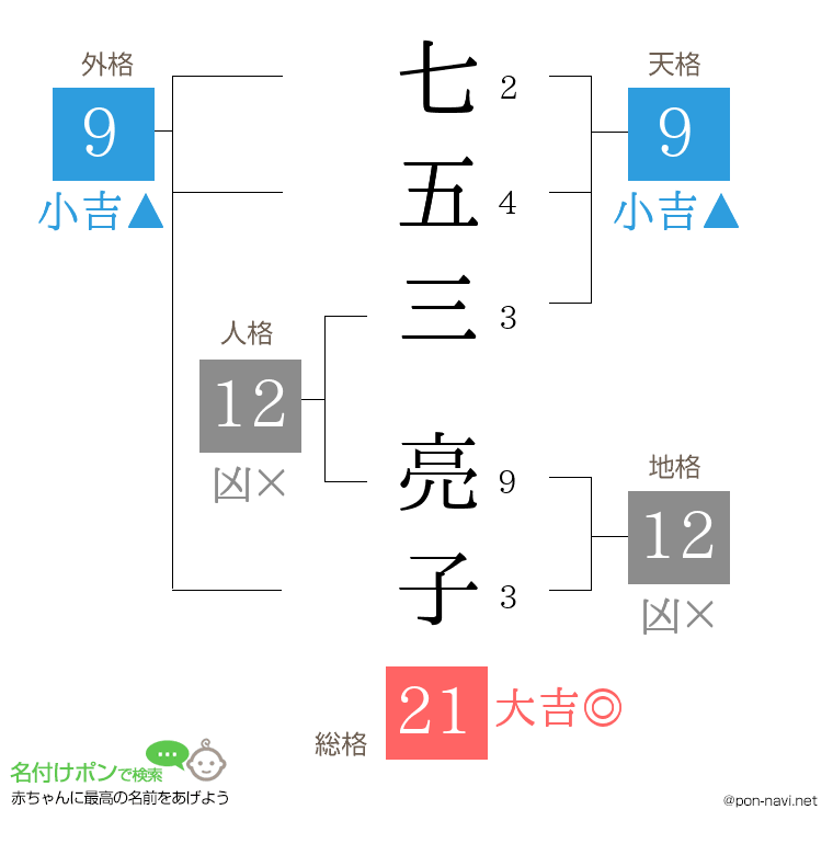 七五三 亮子さんの姓名判断結果