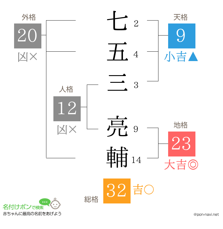 七五三 亮輔さんの姓名判断結果
