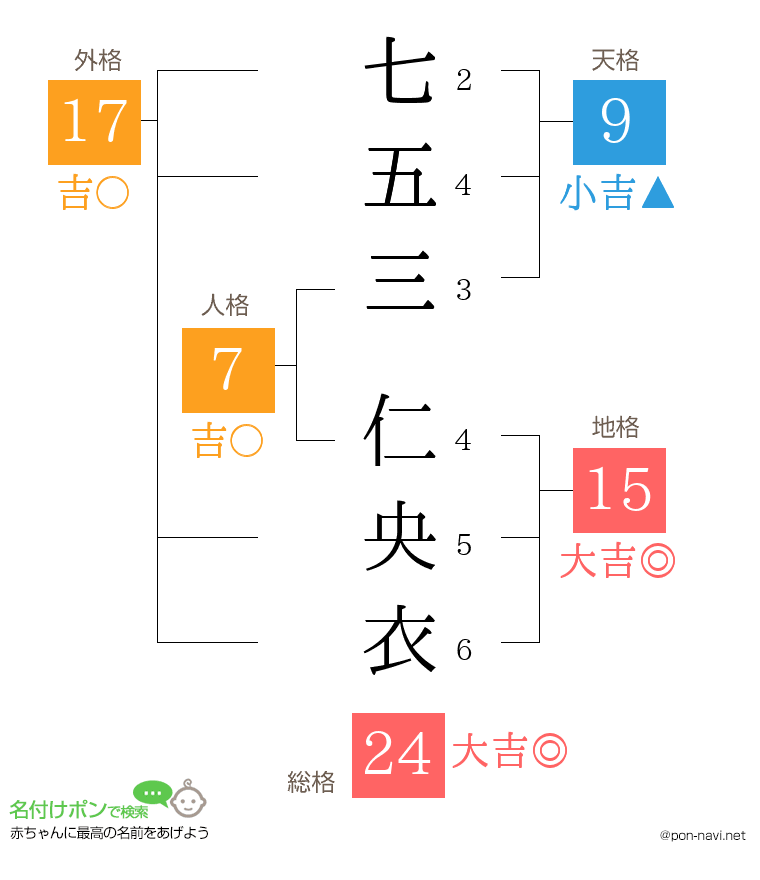 七五三 仁央衣さんの姓名判断結果