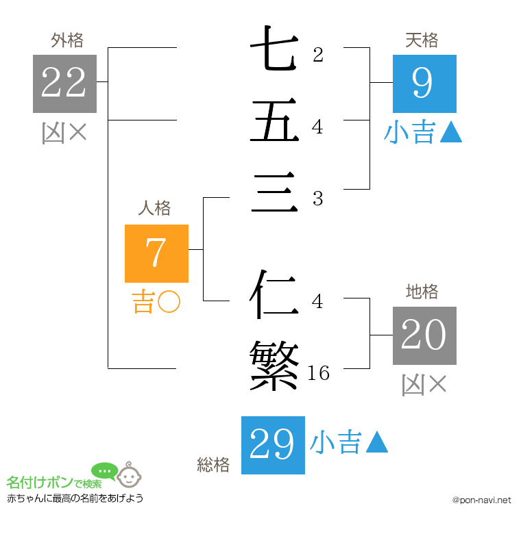 七五三 仁繁さんの姓名判断結果
