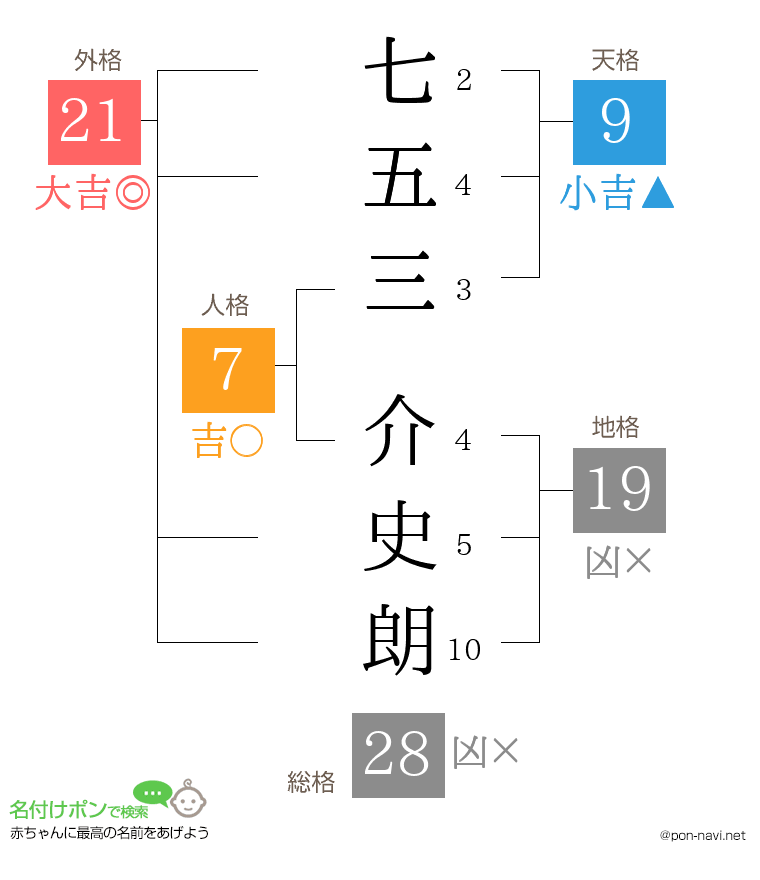 七五三 介史朗さんの姓名判断結果