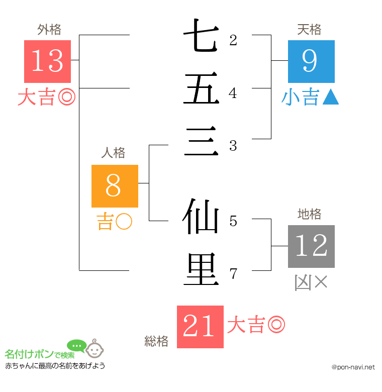 七五三 仙里さんの姓名判断結果