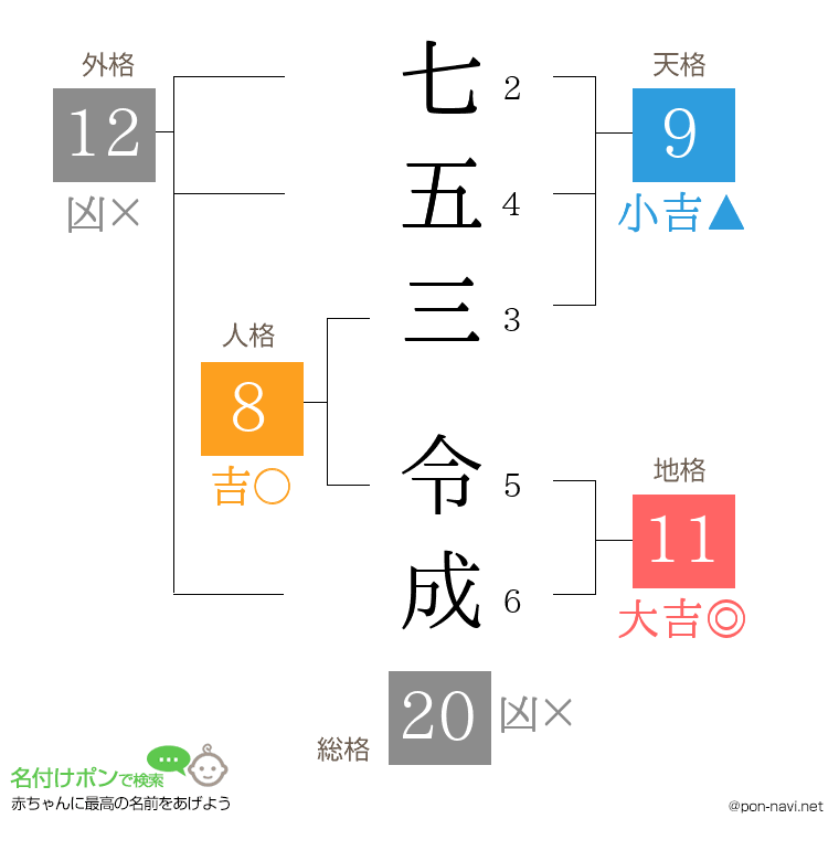 七五三 令成さんの姓名判断結果